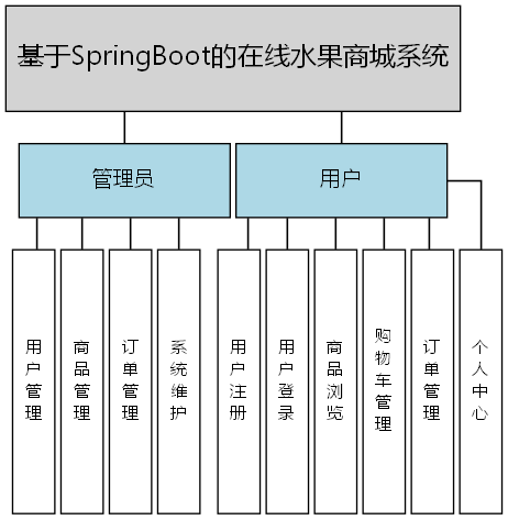 基于SpringBoot的在线水果商城系统 - 功能结构图
