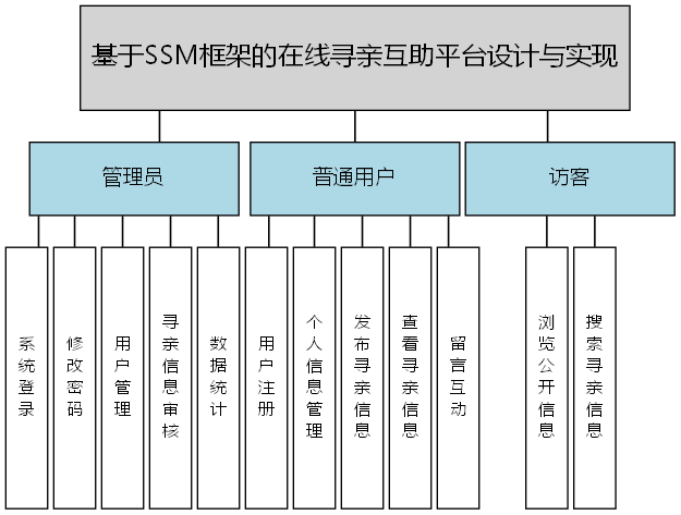 基于SSM框架的在线寻亲互助平台设计与实现 - 功能结构图