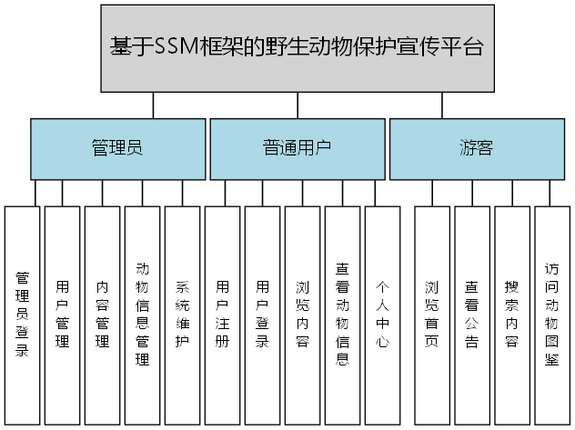 基于SSM框架的野生动物保护宣传平台 - 功能结构图